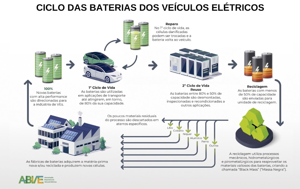 Baterias de veículos elétricos podem ser 100% recicladas, revelam especialistas