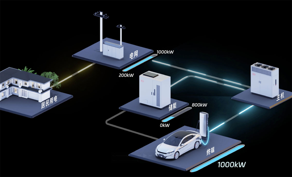 BYD lança estações de carregamento ultrarrápidas de 1.000 kW em abril