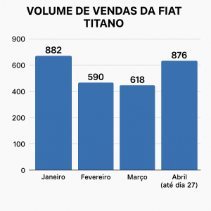 Fiat Titano cresce 58% e abril pode ser o melhor mês da picape em 2025