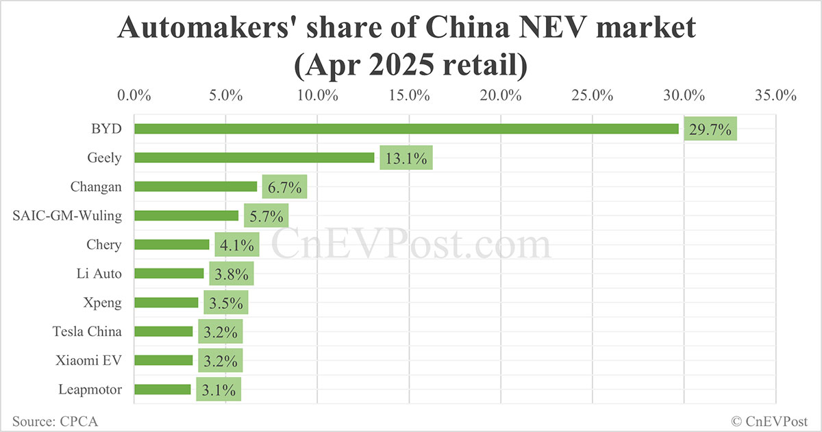 BYD lidera o mercado chinês de veículos elétricos em abril de 2025