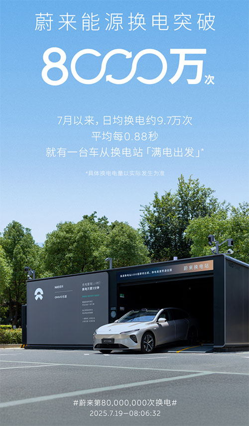 Nio bate marca de 80 milhões de baterias substituídas na China