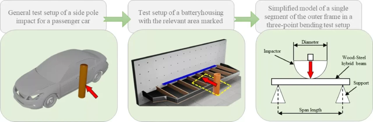 Bateria de madeira para veículos elétricos promete mais segurança e sustentabilidade