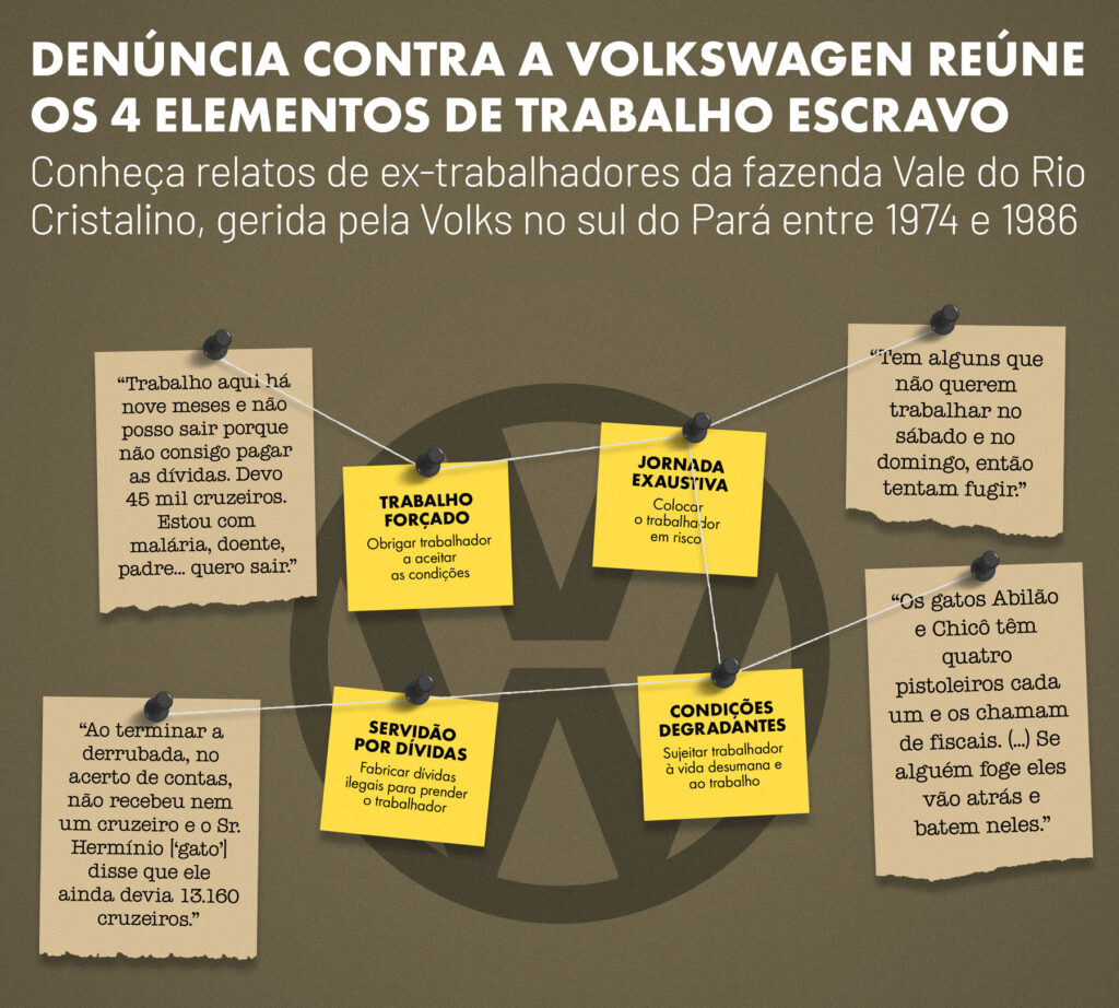 Volkswagen terá de pagar R$ 165 milhões por trabalho escravo na ditadura