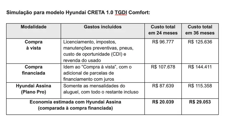 Hyundai lança programa de assinatura de carros no Brasil