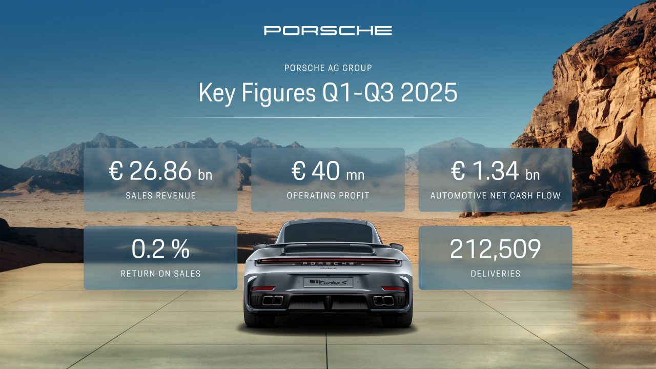 Lucros da Porsche despencam 99% e acendem alerta na Alemanha