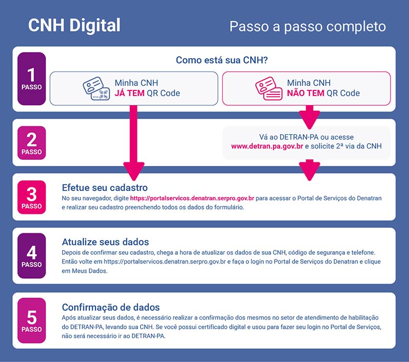 Passo a passo: veja como emitir a CNH digital pela internet