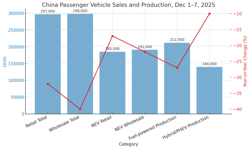 Vendas de carros na China caem 32% na primeira semana de dezembro