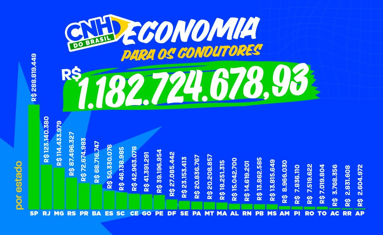 Renovação automática da CNH ultrapassa R$ 1 bilhão em economia, diz governo