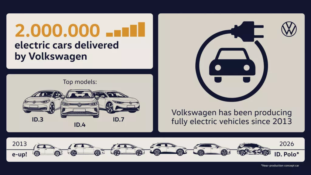 Volkswagen celebra 2 milhões de EVs, mas BYD vende mais que isso em 12 meses